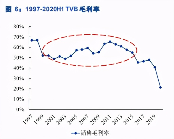 视频传媒行业研究：TVB兴衰50年的启示