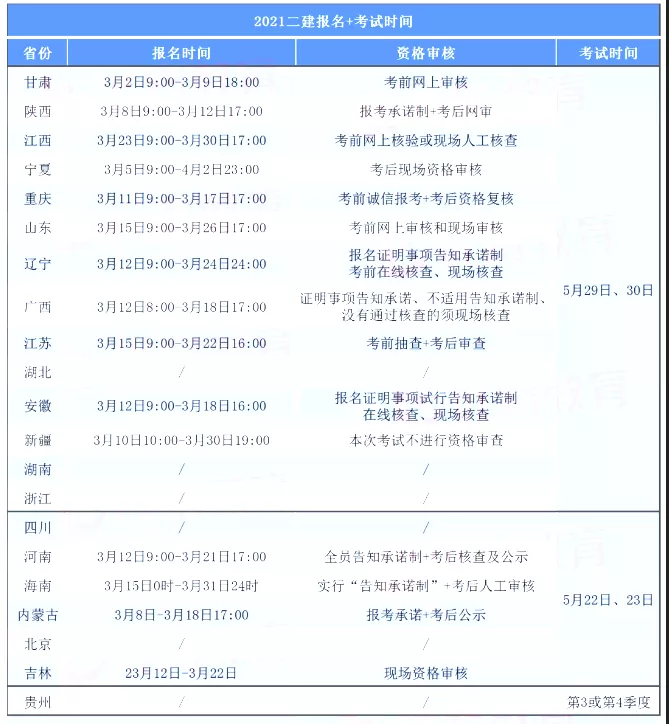 2021年各地二建报考条件、报名时间汇总,速看