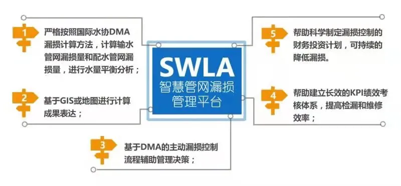 德高SWLA智慧管网漏损管理平台