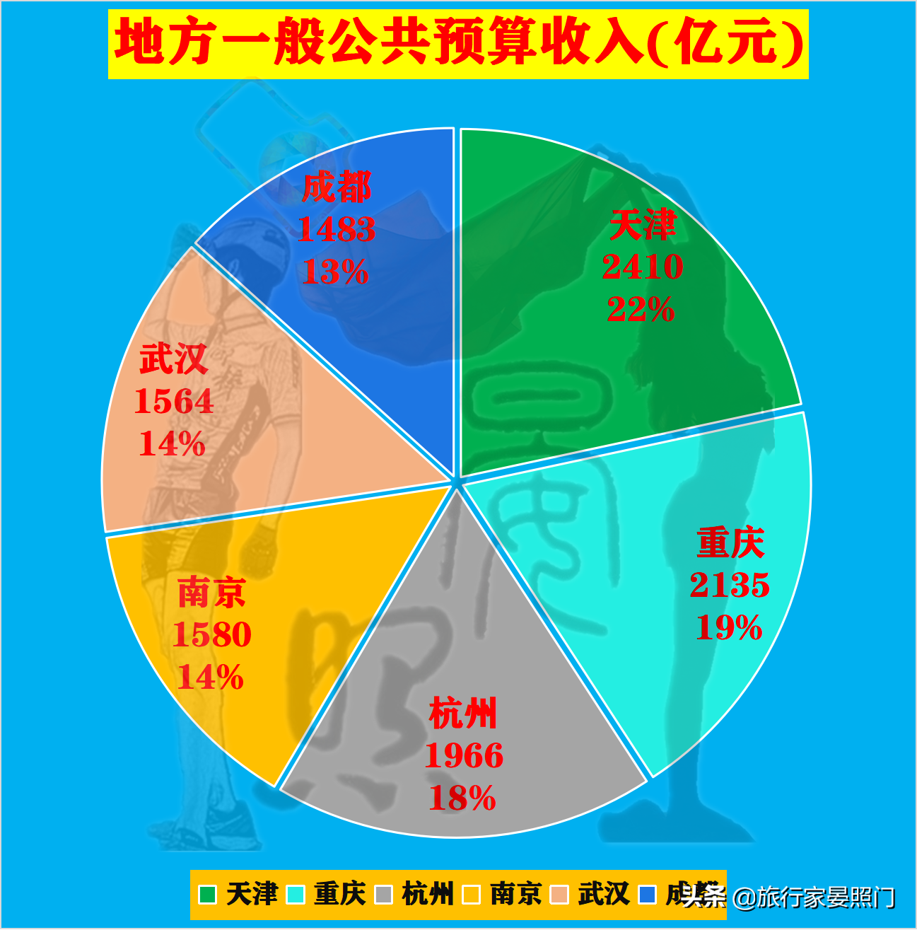 这6座城市，谁才是新一线城市No.1？16项数据为你揭晓