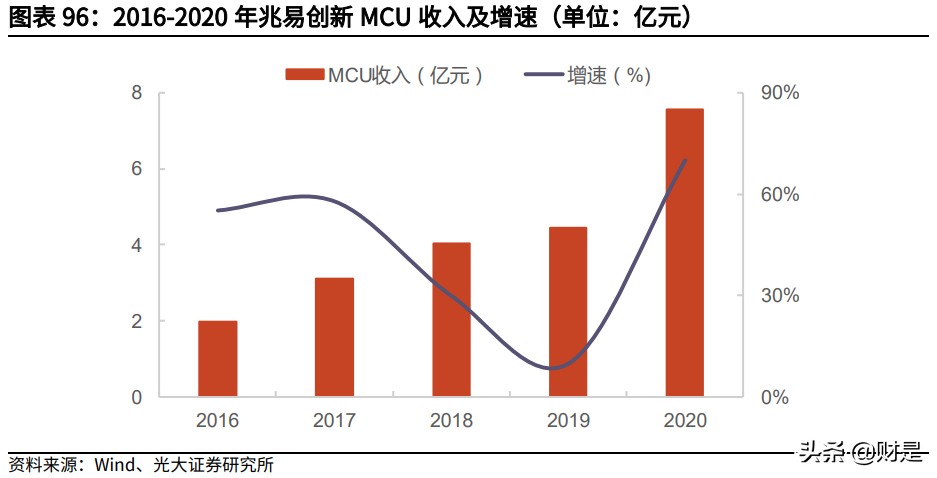 兆易创新深度研究报告：MCU高歌猛进，利基存储龙头平台化布局