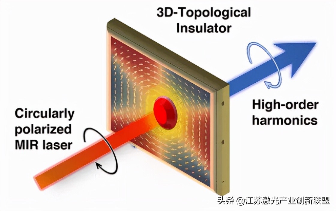 The unique response of quantum materials to circularly polarized lasers ...