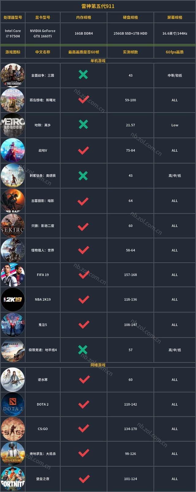 不游戏实测我怎么敢随便给你推荐笔记本，测试结果出炉