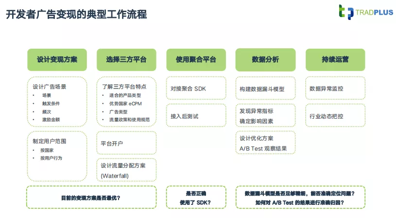 TradPlus运营总监：游戏广告变现，如何实现收益最大化？