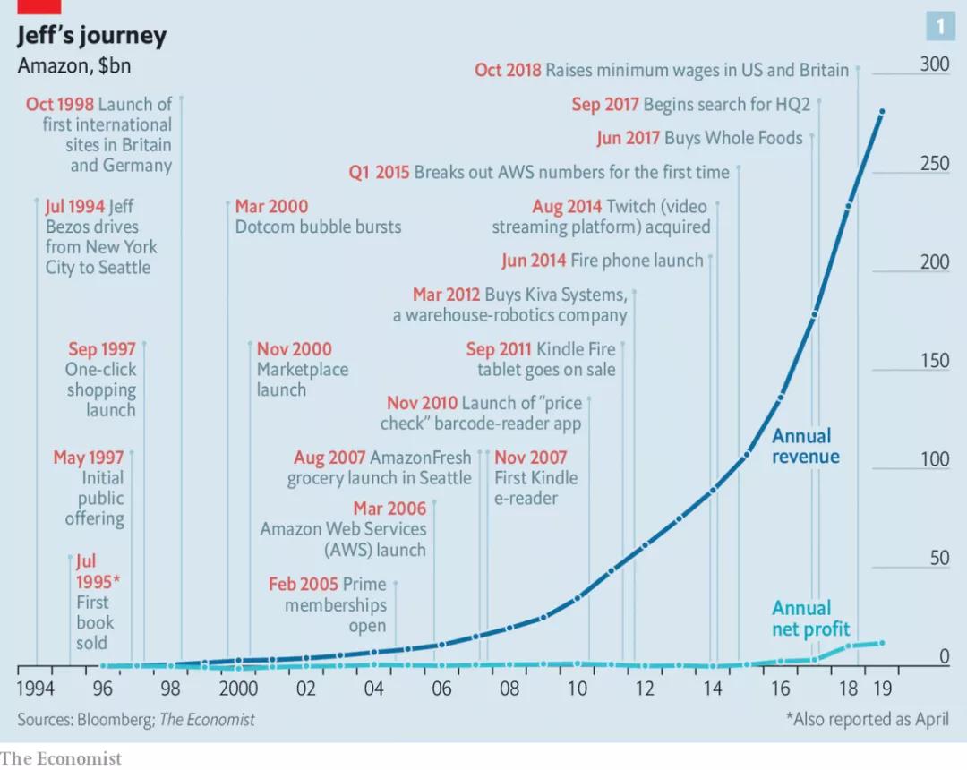 贝索斯卸任CEO！继任人贾西将会带来怎样的亚马逊帝国？