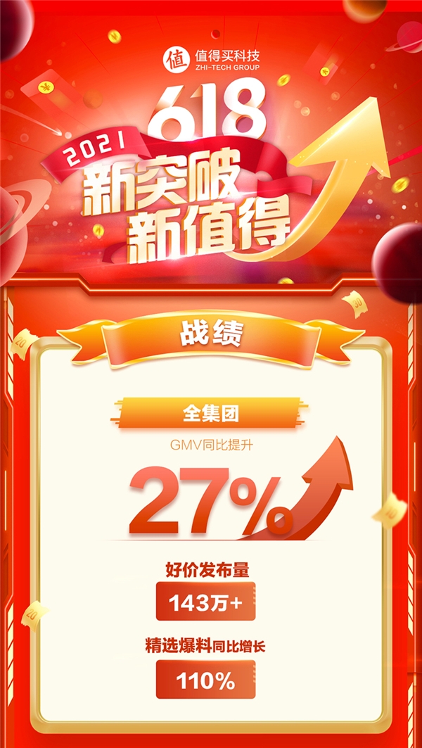 值得买科技618全网全域战报：内容破局、营销破题、用户破圈