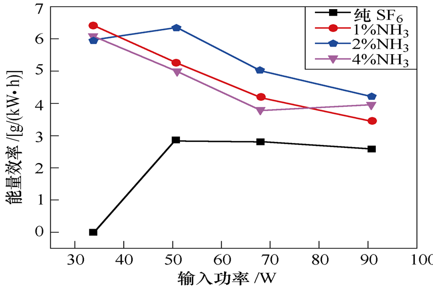 氨氣可有效提高六氟化硫的降解率