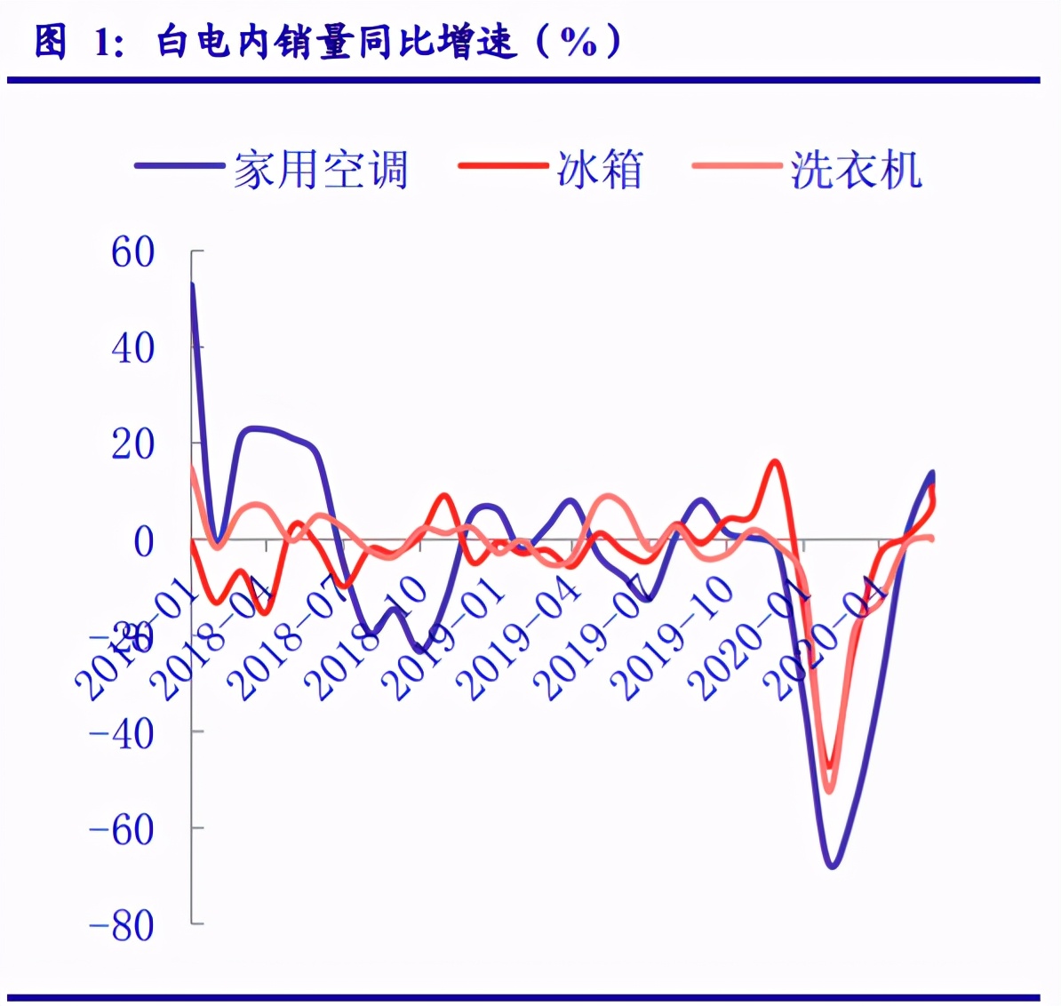 家用电器行业专题报告：业绩修复确认、守望价值龙头