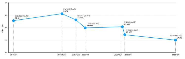 车价不跳水，充电不涨价，小鹏汽车此举成业界清流