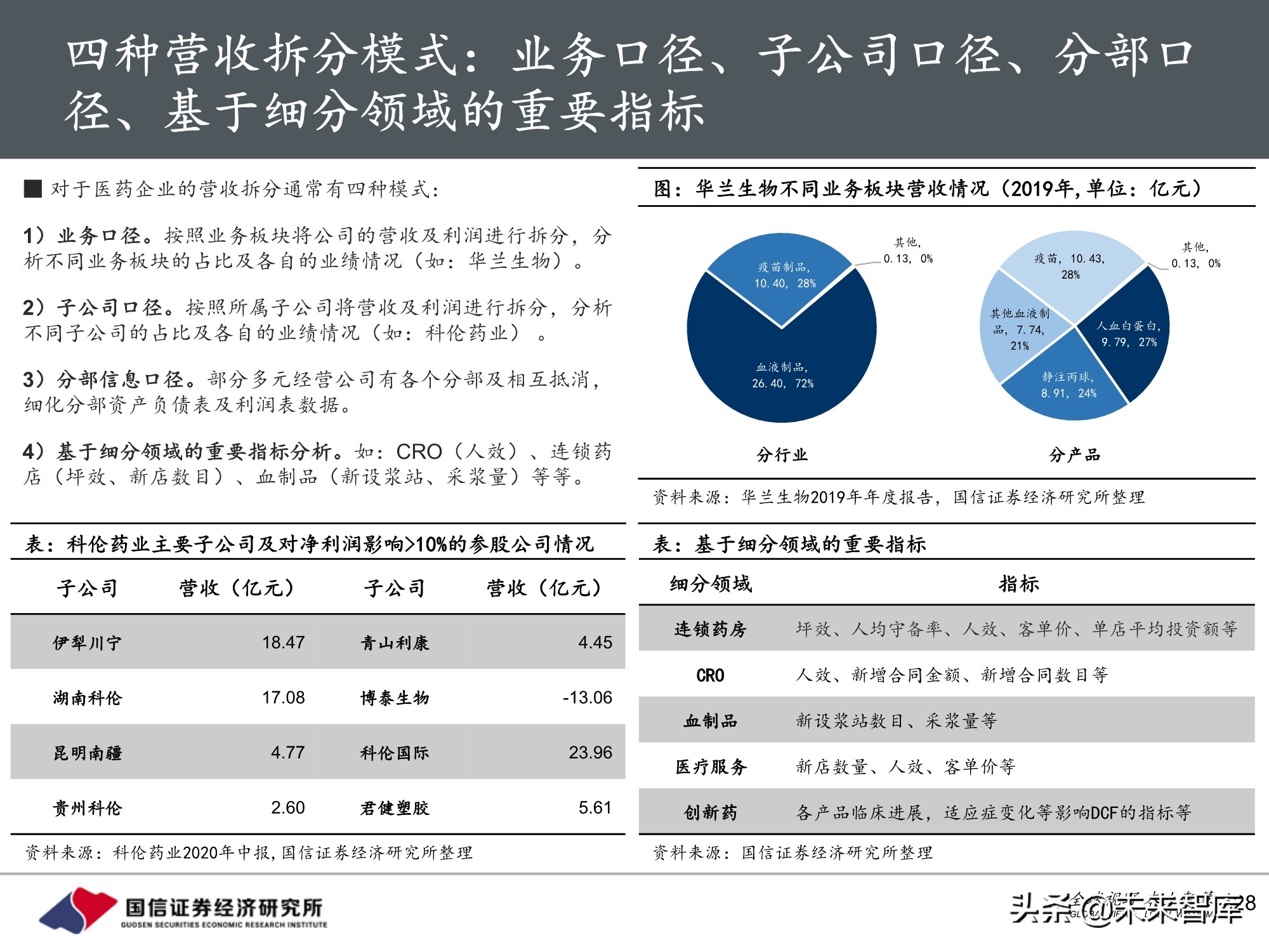 医药行业投资策略：魔鬼在细节，三张表中的投资机会