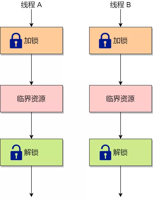 多个线程为了同个资源打起架来了，该如何让他们安分？
