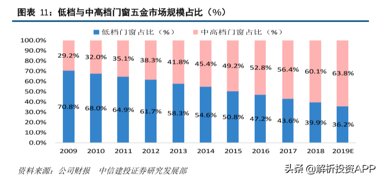 解析投资：一文了解门窗行业