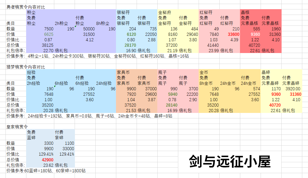 剑与远征迷失孤岛系列活动解析，最简单明了！附带新资源犒赏