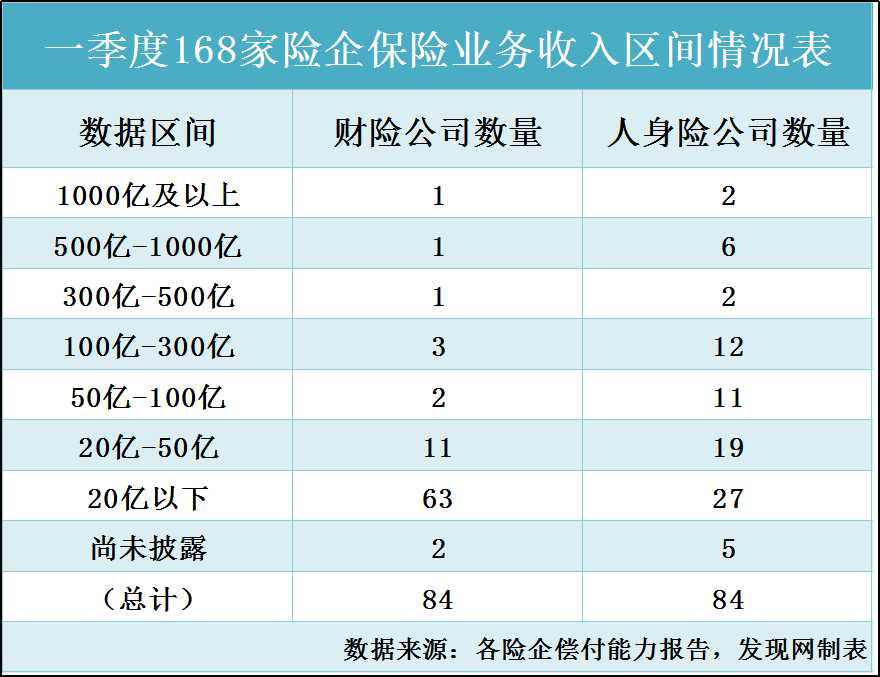 一季度险企盘点：安心财险等5家偿付能力不达标 民生人寿亏6.4亿