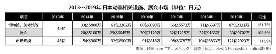 日本动画音乐娱乐市场：线下娱乐规模5年扩大近3倍