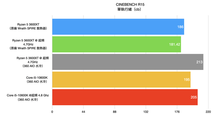 AMD Ryzen 5 3600XT处理器开箱实测，超越官方规格4.7G超频表现