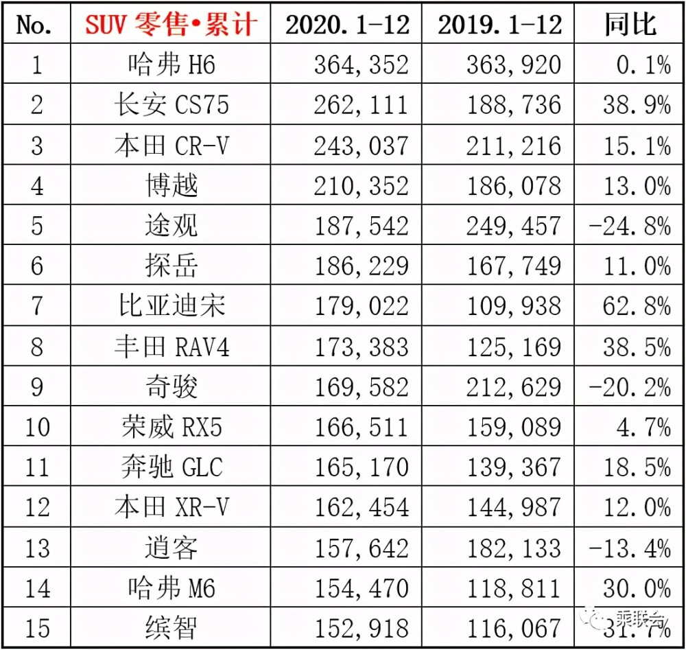2020年销量最好的15款SUV，哈弗H6销量36.4万辆
