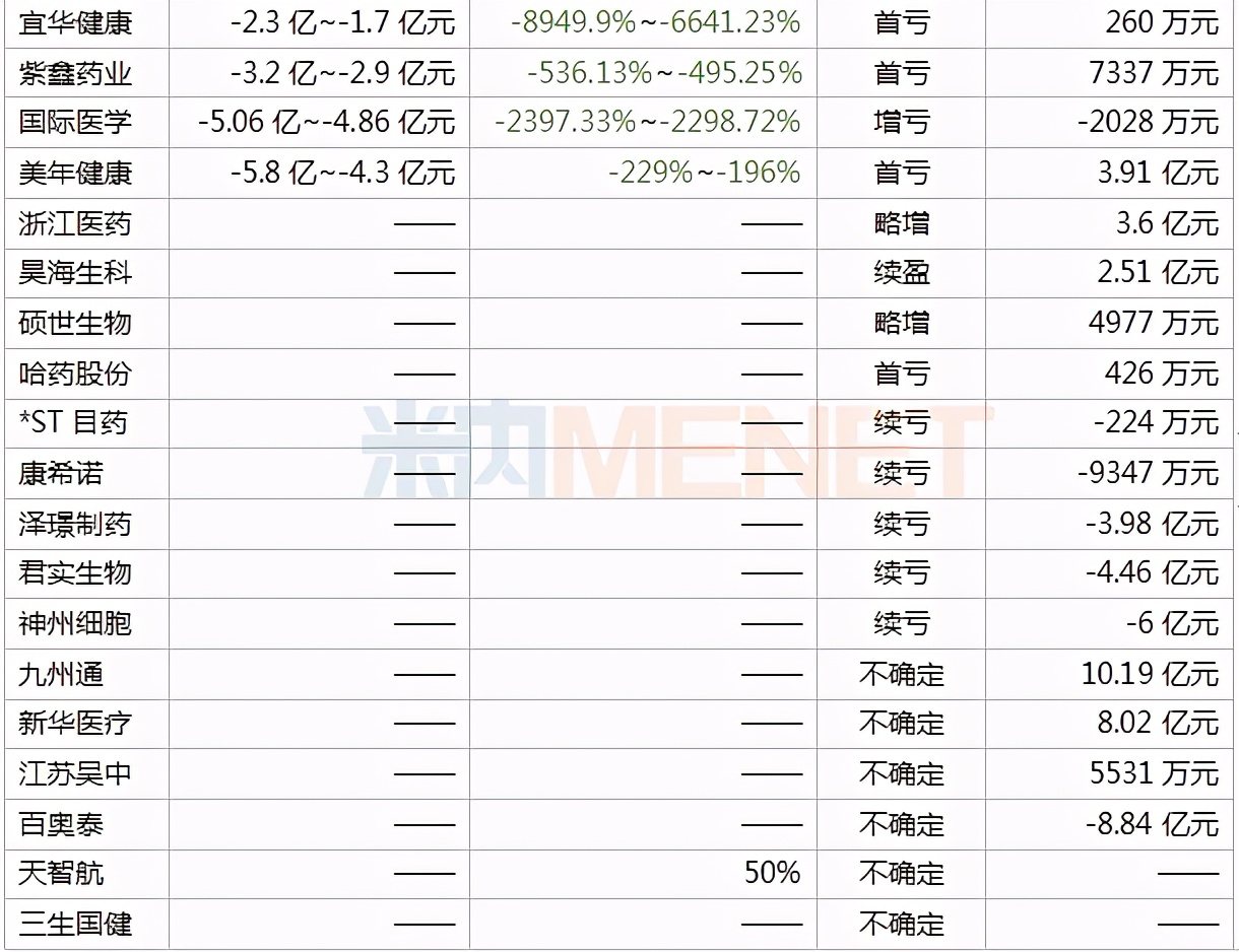 118家医药企业最新收入公布：以岭、华海、信立泰…
