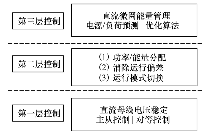 关于微网的新型配电系统研究概述与思考