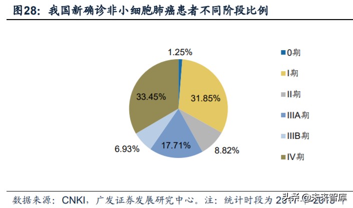 医药行业专题：第三代EGFR-TKI药物，第一大癌症造