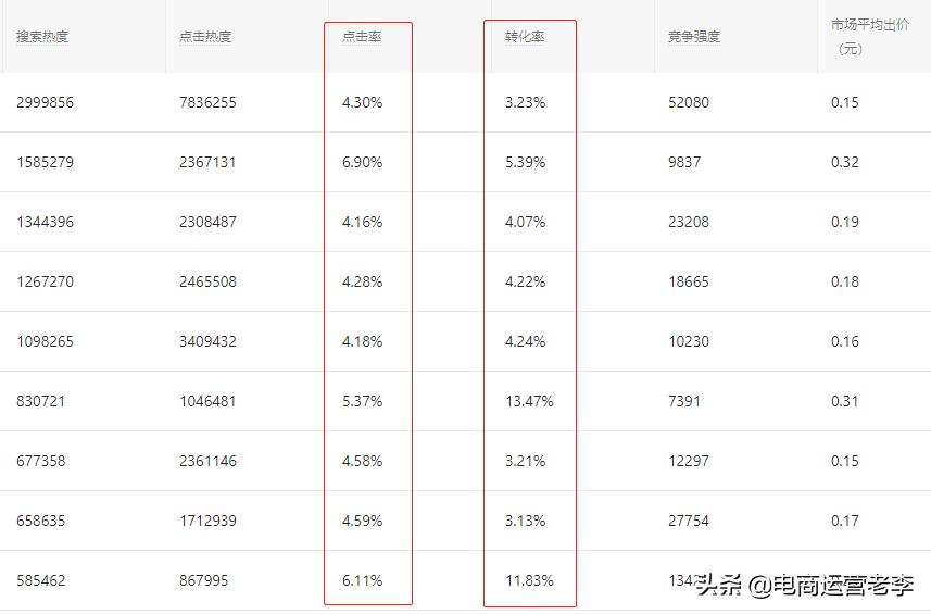 电商运营——如何开一辆赚钱的车