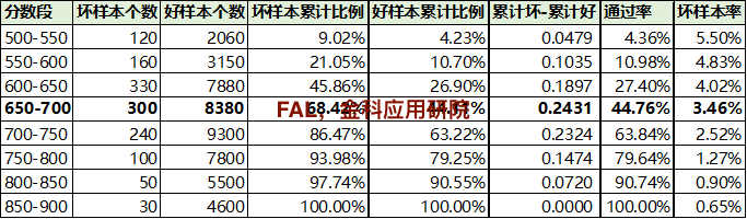 一文看懂风控模型所有