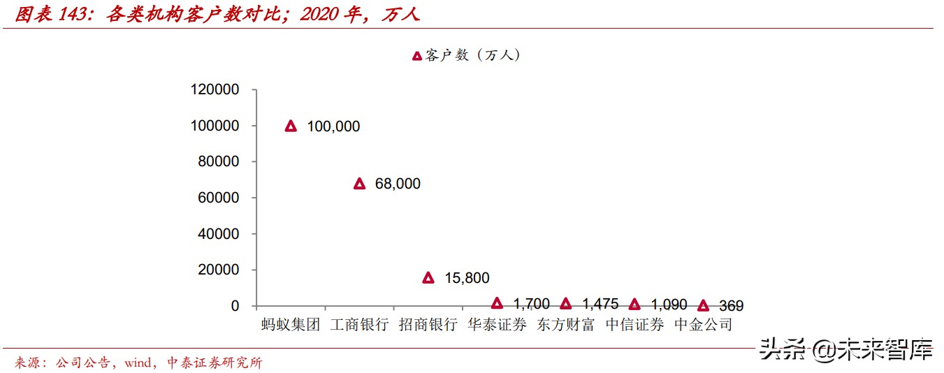 财富管理行业的收入、利润和市值测算分析：10万亿市值的黄金赛道