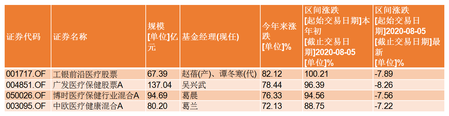 医药下跌行情中，吴兴武、葛兰、葛晨、谭冬寒控制回撤能力大PK