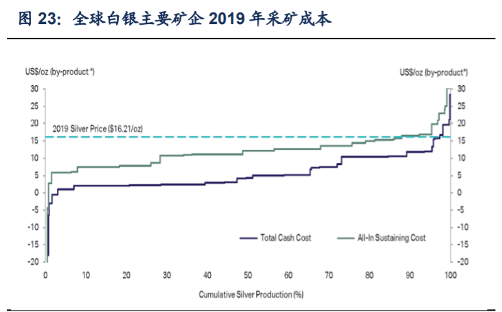 白银行业专题报告：解构银价驱动因素