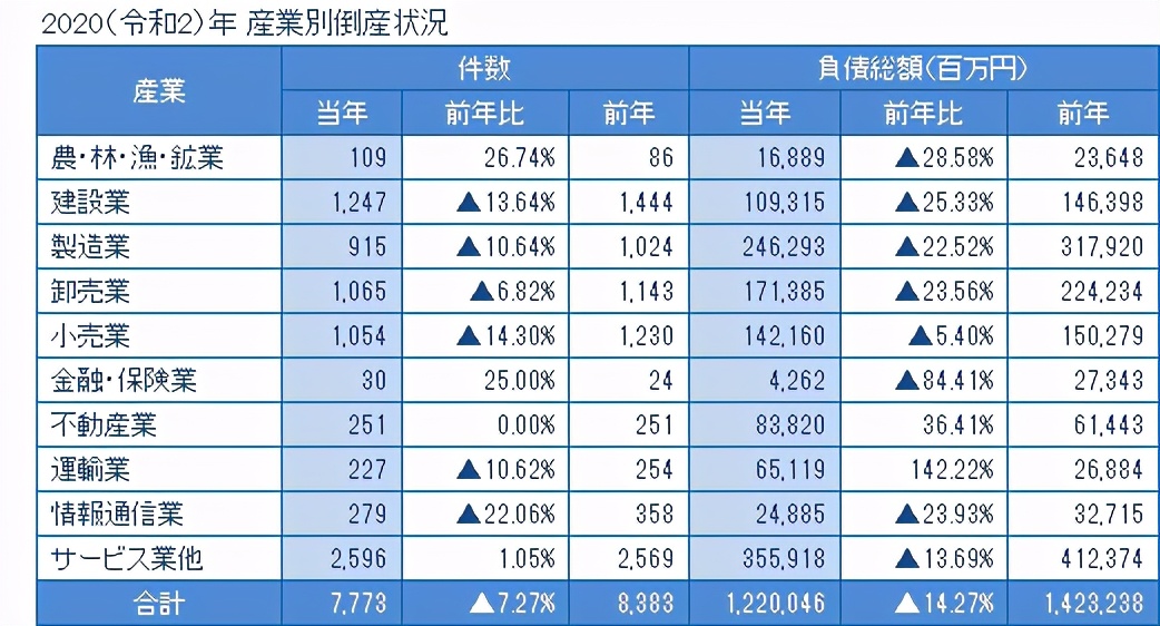 员工确诊达139例，日本最大家电零售商前3季净利大增72%