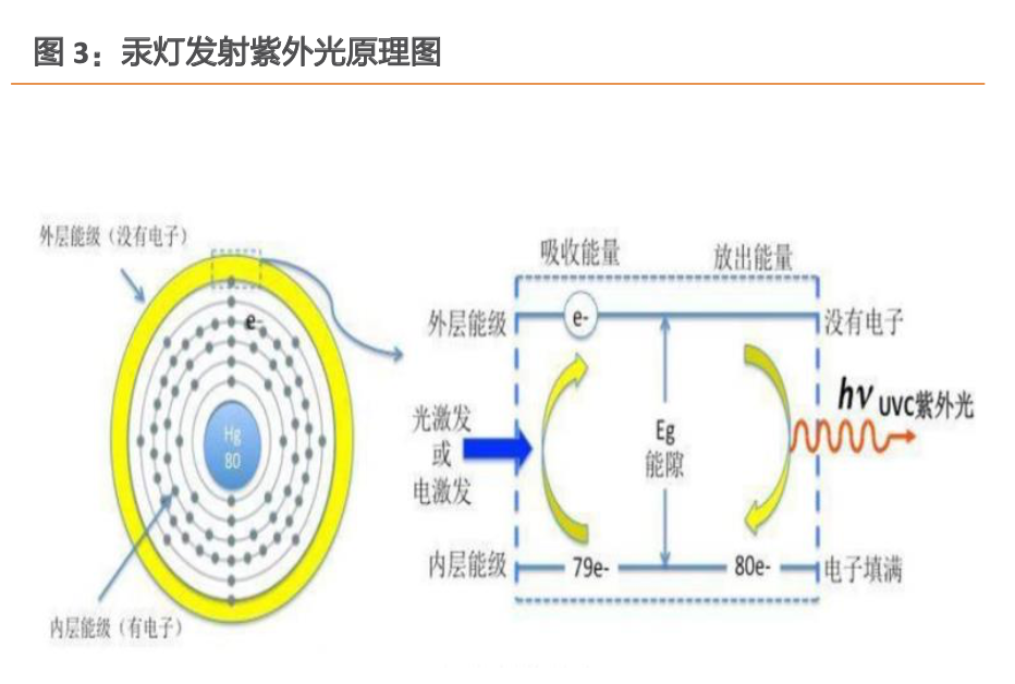 UVC半导体：新一代消毒杀菌技术，应用场景广泛