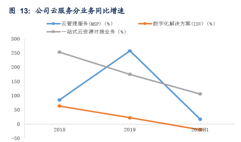 神州数码深度解析：鲲鹏生态核心成员，云+信创成主要增量