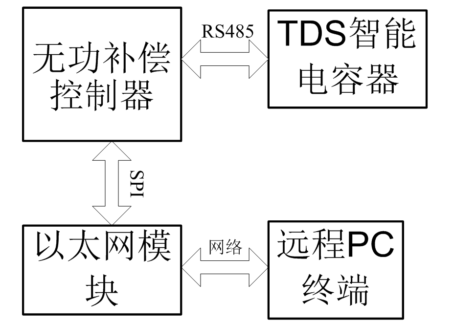应用以太网控制芯片W5200，设计电能质量远程监控系统