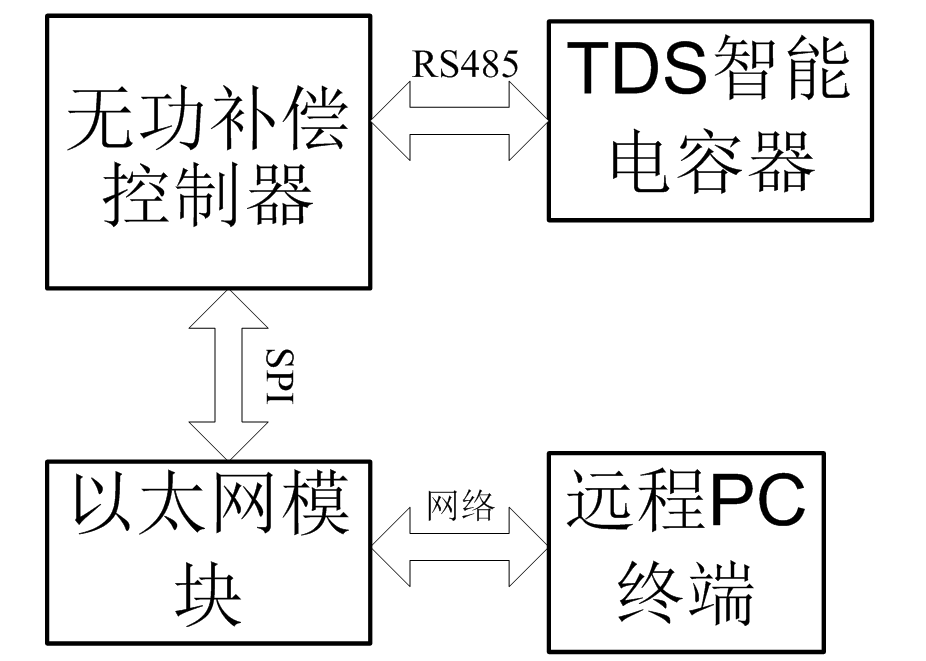 應用以太網控制芯片W5200，設計電能質量遠程監控系統