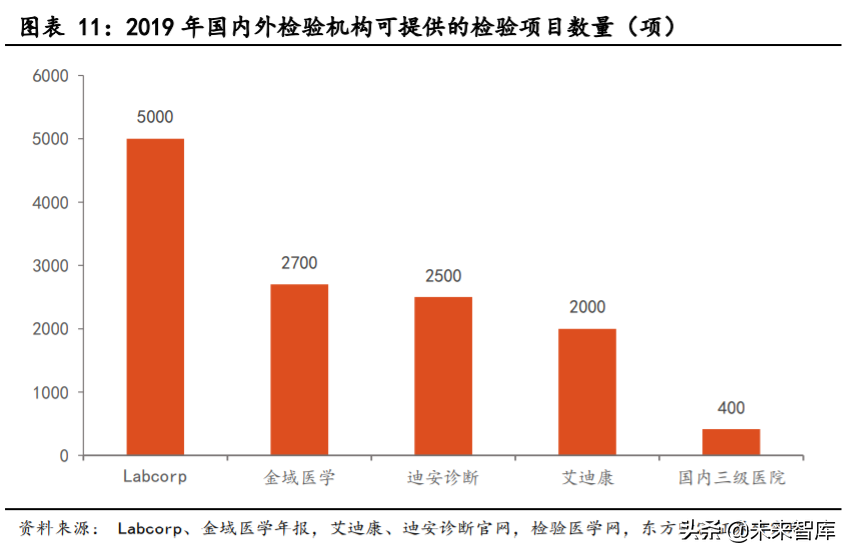 第三方医学检验行业专题报告：竞争改善利好龙头