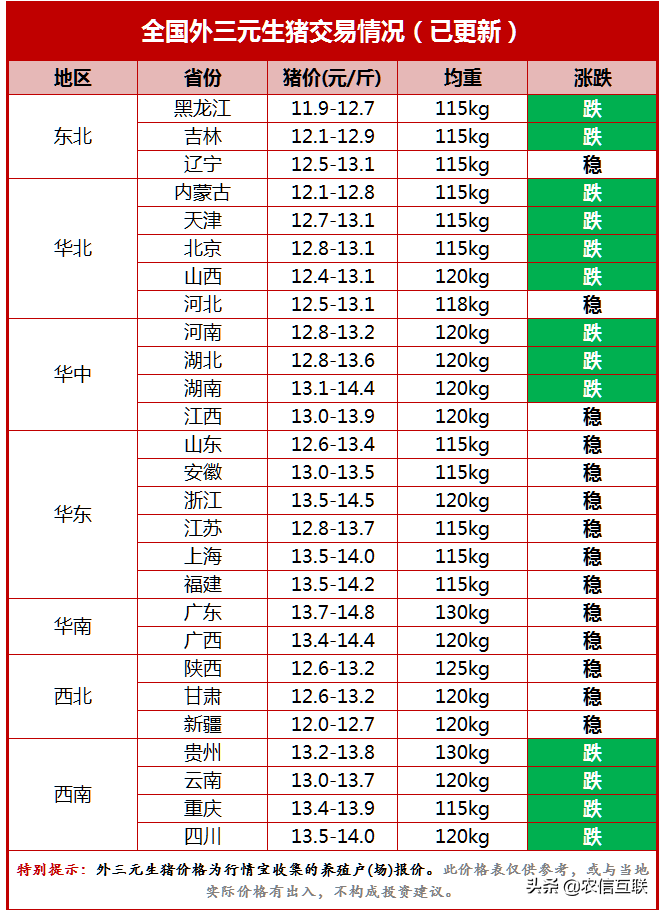 猪价“塌方大跌”，养猪少赚45%，很多人却说没降，这是为何？