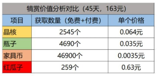 剑与远征中小氪为主 商行和夏日活动的资源价值分析