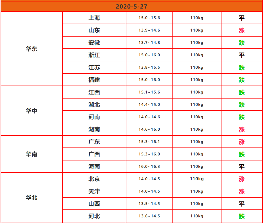 5月27猪价屠企高压之下，猪价惊天变盘，短期内的猪市该如何走？