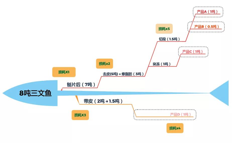 每吃掉一口三文鱼，都有一个工人算数到崩溃