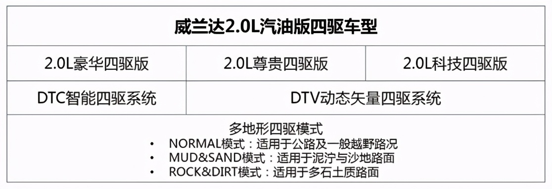 20万想买一台中型四驱SUV，广汽丰田的威兰达是否值得推荐？