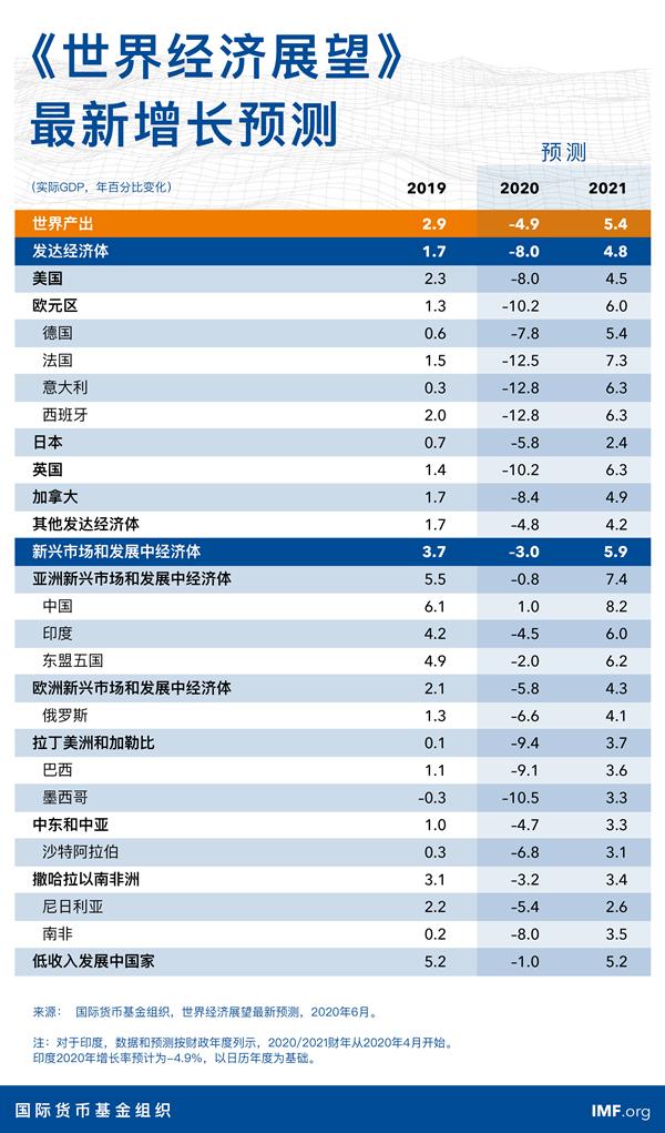 IMF最新全球GDP预测，全球-4.9%，美国-8%，印度-4