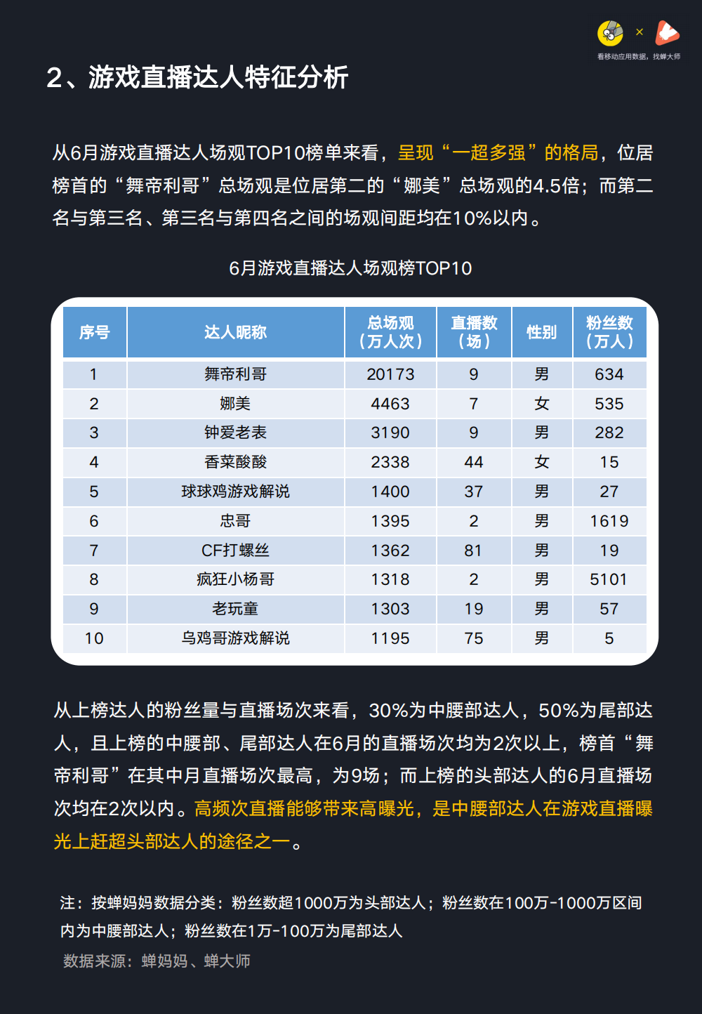 行业首发！蝉大师《抖音游戏直播行业数据报告》