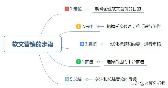 企业如何做好软文营销的几点建议