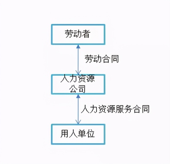 广州博贤人力：劳务“派遣”or“外包”，你分清了吗？