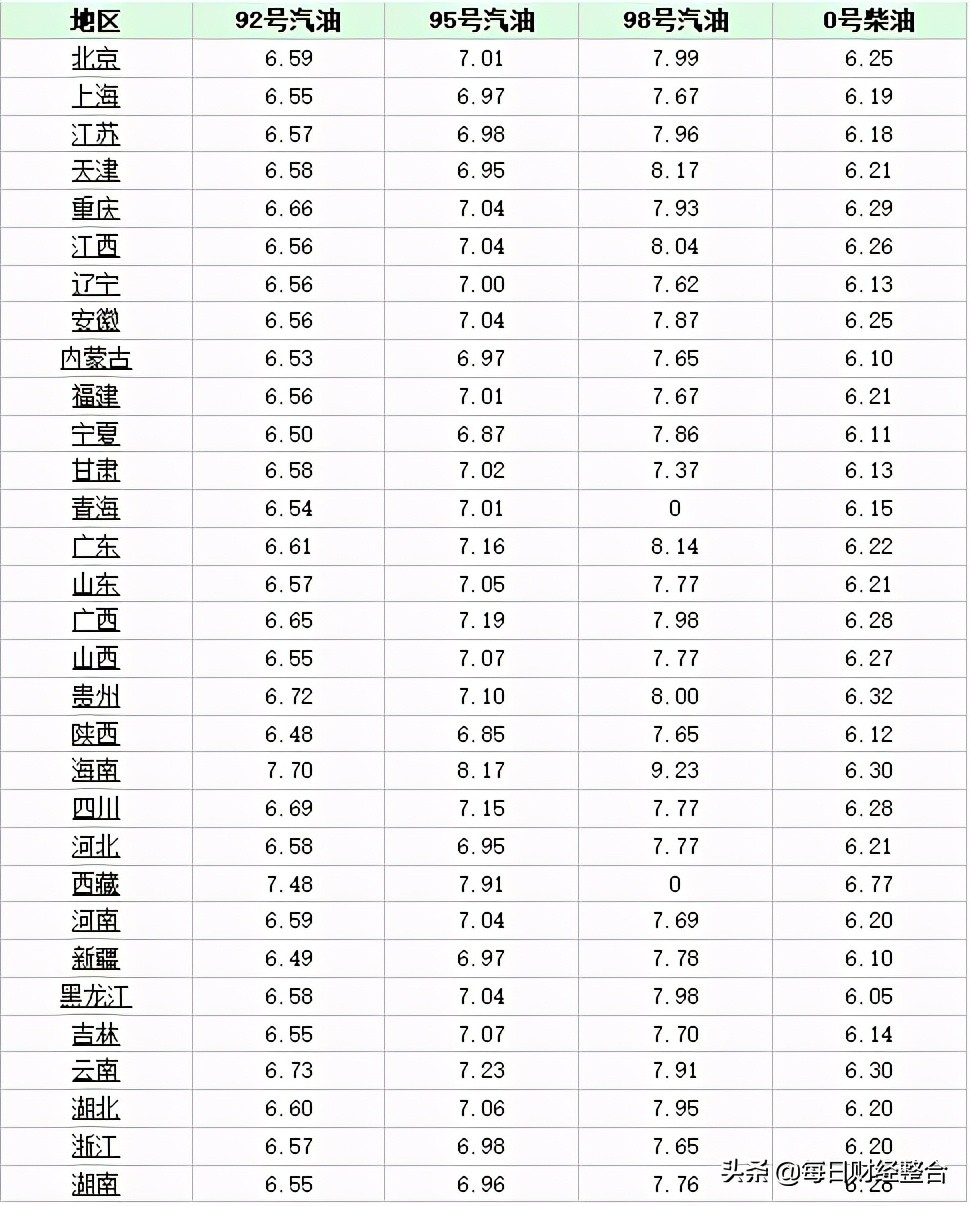 油价调整消息：今天3月9日，全国柴油；92、95汽