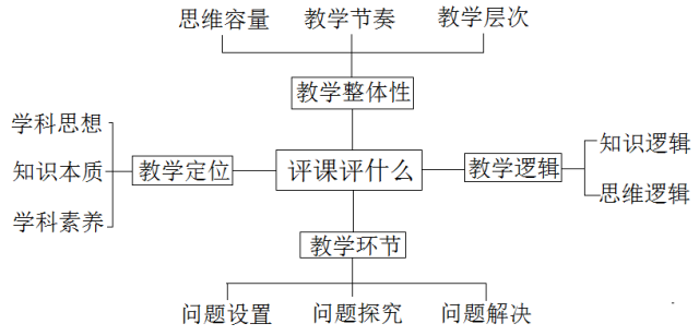 特级教师揭秘：听课听什么？评课怎么评？