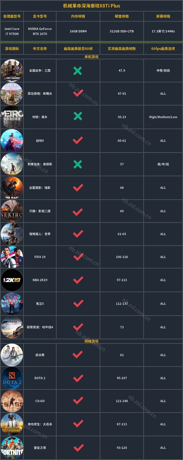 不游戏实测我怎么敢随便给你推荐笔记本，测试结果出炉