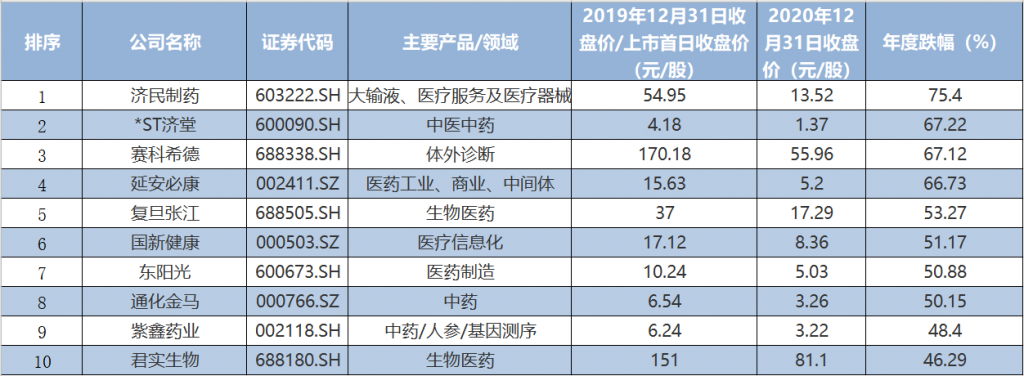 医药股魔幻2020：最“妖”怒涨15倍，最“惨”暴跌四分之三