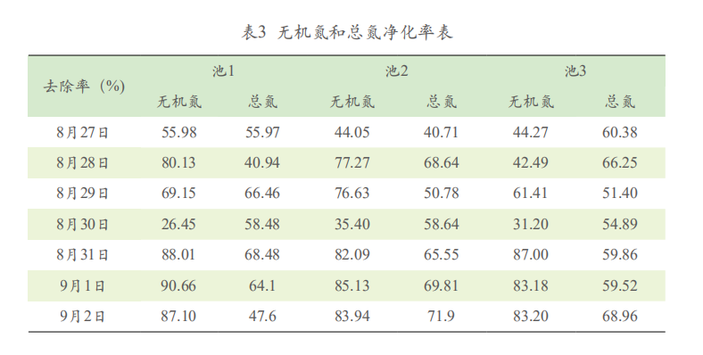 科普贴！鱼虾贝耦合接力养殖模式中的水质净化研究