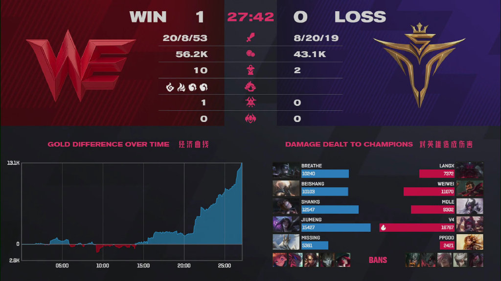 WE fights hard 3 bureaus force overcomes V5! Xiangkesi grabs dragon particularly crucial, small northeast endeavored